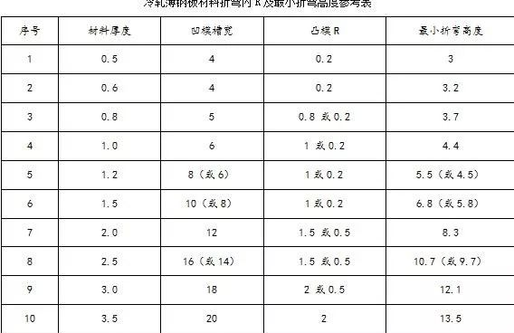 钣金加工中数控折弯加工零件范围及加工精度参数的详细解答-米兰官方站网页版-米兰MiLan(中国)